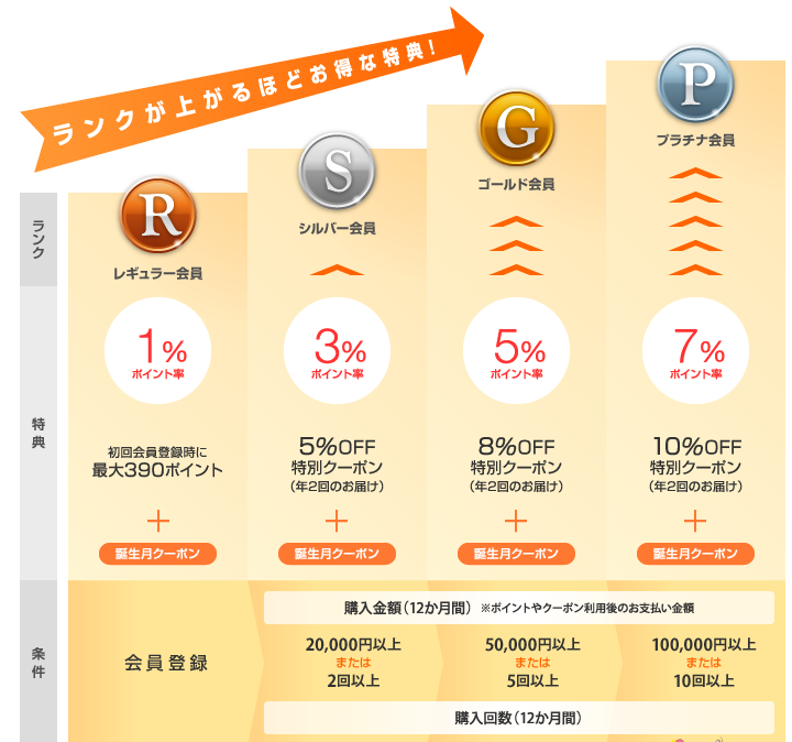 サプリンクスの会員ランク